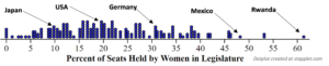 A dotplot labeled “Percent of Seats Held by Women in Legislature” and numbered from 0 to 60. There are more points on the left side than the right. Japan is labeled at approximately 10, USA is labeled at approximately 19, Germany is labeled at approximately 31, Mexico is labeled at approximately 48, and Rwanda is labeled at approximately 62.