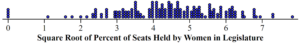 A dotplot labeled “Percent of Seats Held by Women in Legislature” and numbered from 0 to 7. There are slightly more points on the left side.