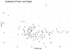 A scatterplot titled “Scatterplot of Pulse 1 and Weight,” with “Weight (kg)” on the x-axis and “Pulse 1” on the y-axis. The points are arranged in somewhat of a cluster. Points with lower x-values have a slight tendency to have higher y-values.