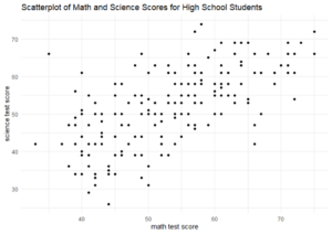 A scatterplot titled “Scatterplot of Math and Science Scores for High School Students.” The x-axis is labeled “math test score” and the y-axis is labeled “science test score.” Points with higher x-values also tend to have higher y-values, with moderate consistency.