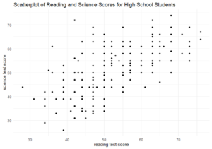 A scatterplot titled “Scatterplot of Reading and Science Scores for High School Students.” The x-axis is labeled “reading test score” and the y-axis is labeled “science test score.” Points with higher x-values also tend to have higher y-values, with moderate consistency.