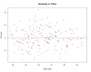 A residual plot titled “Residuals vs. Fitted,” with “Fitted Value” on the x-axis and “Residual” on the y-axis. The points appear to have no pattern.