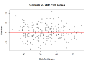 A residual plot titled “Residuals vs. Math Test Scores,” with “Math Test Scores” on the x-axis and “Residuals” on the y-axis. The points appear to have no pattern.