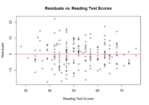 A residual plot titled “Residuals vs. Reading Test Scores,” with “Reading Test Scores” on the x-axis and “Residual” on the y-axis. The points appear to have no pattern.
