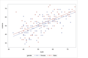 A scatterplot labeled “math” on the horizontal axis and “science” on the y-axis. There is a legend titled gender showing that the blue line and points indicate female and the red line and points indicate male. The red dots are arranged in a loosely linear pattern. The red line has a positive slope. The blue dots are also arranged in a loosely linear pattern and the blue line appears to have a similar slope to the red line, but is slightly beneath it.