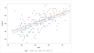 A scatterplot labeled “math” on the horizontal axis and “science” on the y-axis. There is a legend titled ses showing that the blue line and points indicate 2, the red line and points indicate 3, and the green line and points indicate 1. The red dots are arranged in a loosely linear pattern. The red line has a positive slope. The blue dots are also arranged in a loosely linear pattern and the blue line appears to have a similar slope to the red line, but is slightly beneath it. The green dots are also arranged somewhat linearly and the green line also has the same slope and is even further below the other lines.