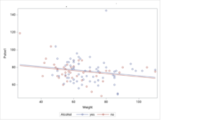 A scatterplot labeled “Weight” on the horizontal axis and “Pulse1” on the y-axis. There is a legend titled alcohol showing that the blue line and points indicate yes and the red line and points indicate no. The red dots are arranged in a loosely linear pattern. The red line has a negative slope. The blue dots are also arranged in a loosely linear pattern and the blue line appears to have a similar slope to the red line, but is slightly beneath it.