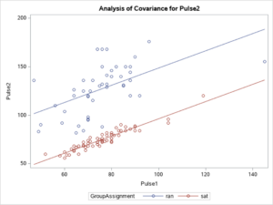A scatterplot titled “Analysis of Covariance for Pulse2.” It is labeled “Pulse1” on the horizontal axis and “Pulse2” on the y-axis. There is a legend titled Group Assignment showing that the blue line and points indicate ran and the red line and points indicate sat. The red dots are arranged in a clustered linear pattern and the red line has a positive slope. The blue dots are arranged in a loosely linear patter and the blue line appears to have a similar slope to the red line, but is higher than it.