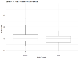 A box plot of first pule by male/female. The x-axis is labeled “Male/Female” and the y-axis is labeled “First Pulse.” For female, the low point is at approximately 60 and the high point is at approximately 105. The low end of the box is at approximately 68, the high end is at approximately 84, and the middle line is at approximately 76. For male, the low point is at approximately 49 and the high point is at approximately 93. The low end of the box is at approximately 66, the high end is at approximately 80, and the middle line is at approximately 75.