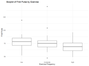 A box plot of first pule by exercise. The x-axis is labeled “Exercise Frequency” and the y-axis is labeled “First Pulse.” For los, the low point is at approximately 52 and the high point is at approximately 92. The low end of the box is at approximately 70, the high end is at approximately 84, and the middle line is at approximately 78. For moderate, the low point is at approximately 58 and the high point is at approximately 90. The low end of the box is at approximately 68, the high end is at approximately 79, and the middle line is at approximately 76. For high, the low point is at approximately 49 and the high point is at approximately 96. The low end of the box is at approximately 61, the high end is at approximately 76, and the middle line is at approximately 67.