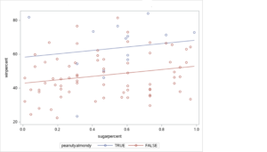 A scatterplot labeled “sugar percent” on the horizontal axis and “winpercent” on the y-axis. There is a legend titled peanutyalmondy showing that the blue line and points indicate TRUE and the red line and points indicate FALSE. The red dots are very spread out but arranged in a loosely linear pattern. The red line has a positive slope. The blue dots are also spread out in a loosely linear pattern and the blue line appears to have a similar slope to the red line, but is above it.