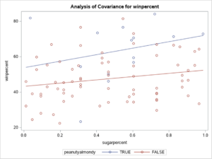 A scatterplot labeled “sugar percent” on the horizontal axis and “winpercent” on the y-axis. There is a legend titled peanutyalmondy showing that the blue line and points indicate TRUE and the red line and points indicate FALSE. The red dots are very spread out but arranged in a loosely linear pattern. The red line has a positive slope. The blue dots are also spread out in a loosely linear pattern and the blue line has a steeper positive slope than the red line. It is also higher than the red line.