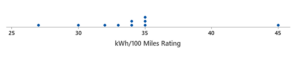 A dotplot labeled “kWh/100 Miles Rating” and numbered in increments of 5 from 25 to 45. There is a dot at approximately 27, a dot at approximately 30, a dot at approximately 32, a dot at approximately 33, two dots at approximately 34, three dots at approximately 35, and a dot at approximately 45.