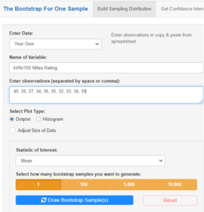 A selection menu. At the top, “The Bootstrap For One Sample” is selected while “Build Sampling Distribution” and “Get Confidence Interval” are unselected. Beneath these is a heading reading “Enter Data,” under which “Your Own” has been selected from a dropdown. To the right of this is text that reads “Enter observations or copy & paste from spreadsheet.” Beneath the dropdown is another heading reading “Name of Variable” and “kWh/100 Miles Rating” has been input in the space below. The next heading says “Enter observations (separated by space or comma)” and in the input box below, it reads “45, 35, 27, 34, 35, 35, 32, 33, 34, 30.” The next heading reads “Select Plot Type” and “Dotplot” has been selected beneath it, while “Histogram” and “Adjust Size of Dots” are unselected. Under this is a line and then another heading, reading “Statistic of Interest,” which has “Mean” selected from a dropdown beneath. Under that is a heading reading “Select how many bootstrap samples you want to generate” and 1 has been selected. Underneath this is a button labeled “Draw Bootstrap Sample(s)” and another button labeled “Reset.”