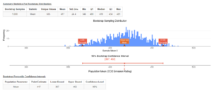 Some tables and graphs. The first table is titled “Summary Statistics For Bootstrap Distribution.” The columns are “Bootstrap Samples,” “Statistic,” “Unique Values,” “Mean,” “Standard Deviation,” “Min,” “Q1,” “Median,” “Q3,” and “Max.” The values are 1,000, Mean, 605, 417, 24.4, 346, 400, 419, 434, and 481. Beneath this table is a graph titled “Bootstrap Sampling Distribution” and labeled “Sample Mean x bar” on the x-axis and “Frequency” on the y-axis. The graph has a peak at approximately 420. There is a label reading “2.5th Percentile” at approximately 365, another label reading “Observed Mean” at approximately 420, and another label reading “97.5th Percentile” at approximately 465. Beneath this graph is another graph titled “95% Bootstrap Confidence Interval” and labeled “Population Mean (C02 Emission Rating)” on the x-axis. It has a point at approximately 415 with a range labeled as “[367, 463].” Beneath this is another table, this one titled “Bootstrap Percentile Confidence Interval.” It has columns “Population Parameter,” “Point Estimate,” “Lower Bound,” “Upper Bound,” and “Confidence Level.” The values are “Mean,” 417, 367, 463, and 95%.