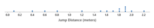 A dotplot titled “Jump Distance (meters).” There is a dot at 0.1, another at 0.4, another at 0.6, another at 0.8, another at 1.2, another at 1.5, another at 1.6, another at 1.7, two at 1.8, three at 1.9, another one at 2.0, and one more at 2.2.