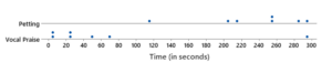 Two side-by-side dot plots labeled “Time (in seconds)” on the x-axis. The first plot is labeled “Petting” and has a point at approximately 115, another at approximately 205, another at approximately 215, two at approximately 255, another at approximately 285, and another at approximately 295. The second plot is labeled “Vocal Praise” and has two dots at approximately 5, two at approximately 25, one at approximately 50, another at approximately 70, and another at approximately 295.