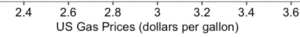 A number line labeled “US Gas Prices (dollars per gallon)” and showing numbers from 2.4 to 3.6 in increments on 0.2.