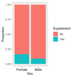 A vertical stacked bar chart. On the x-axis, it is labeled “Sex” and on the y-axis, it is labeled “Proportion.” To the right of the graph is a legend labeled “Supplement” showing that pink indicates “no” and blue indicates “yes.” For “female,” the blue portion of the bar goes to approximately 0.15 and the pink portion goes the rest of the way to 1. For “male,” the blue portion of the bar goes to approximately 0.1 and the pink portion goes the rest of the way to 1.