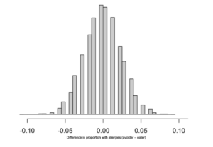 A graph labeled “Difference in proportion with allergies (avoider - eater)” and numbered in increments of 0.05 from -0.10 to 0.10. It shows a peak around 0.00 and decreases to near zero around -0.10 and 0.10.