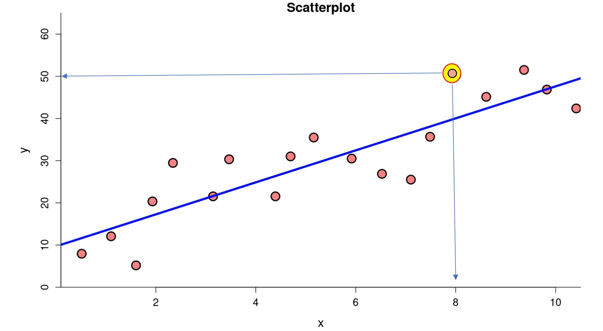 A scatterplot showing 19 data points in a roughly linear configuration and a line of best fit with a y-intercept of approximately 10 and slope of approximately 3.5. A single data point is highlighted at approximately (8, 50).