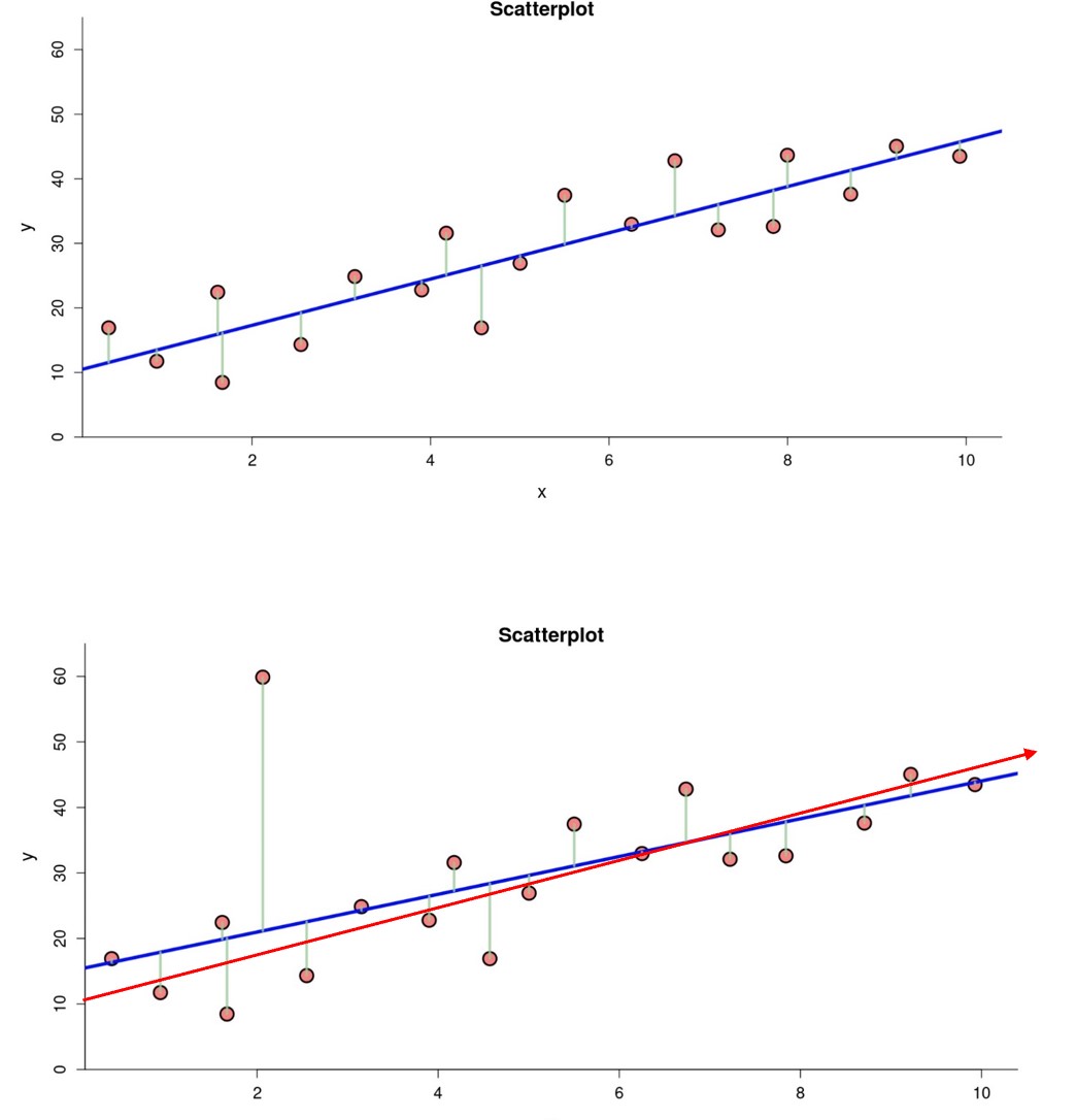two scatterplots are shown, the first with a line of best fit with y-intercept of 10, positive slope, and 20 data points tightly arranged about the line of best fit. The second shows a line of best fit with y-intercept of 17, 19 identical data points as the first and one outlier far above the line. The first line of best fit is superimposed on the second plot, showing that the line of best fit has been pulled upward toward the extreme outlier.