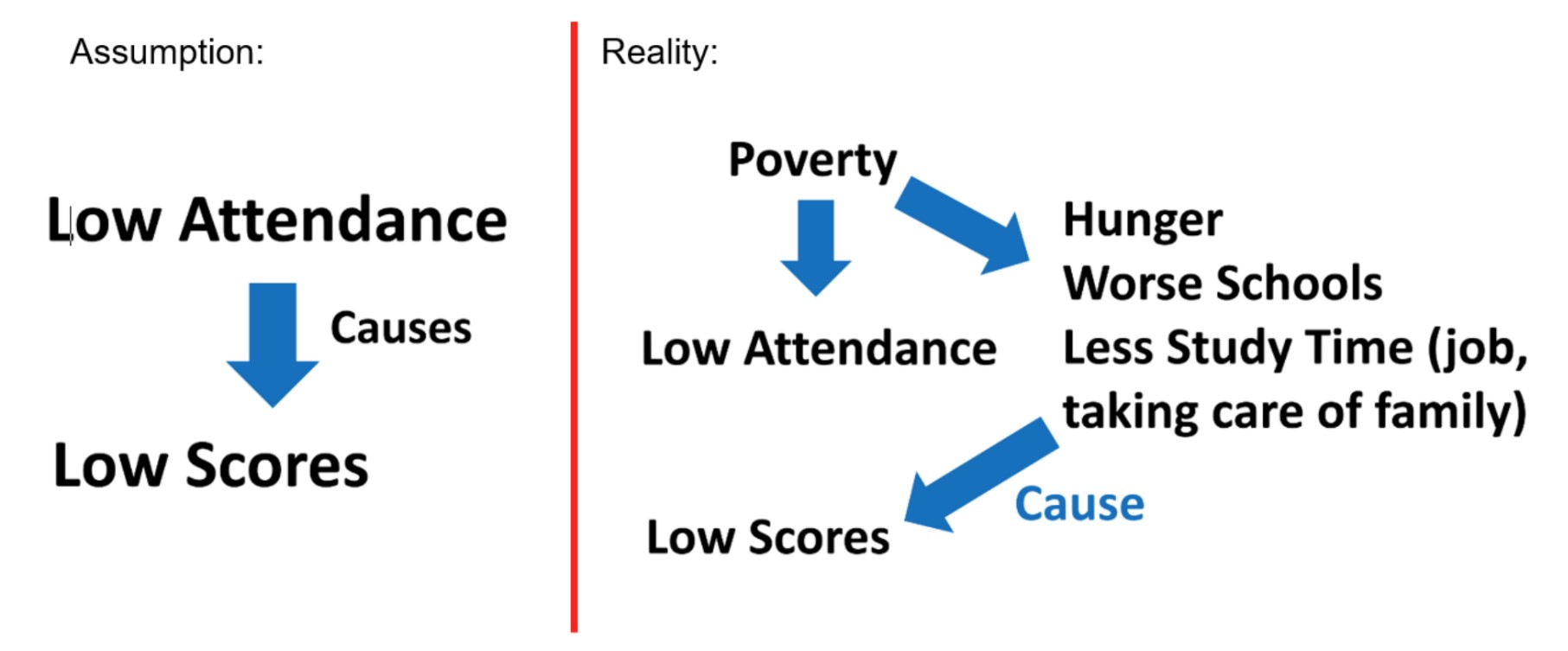 A graph shows two causal relationships. The first is labeled "Assumption." It shows the words Low Attendance with an arrow pointing directly to Low Scores. That is "Low Attendance causes Low Scores." The second is labeled "Reality." It shows the word Poverty pointing to Low Attendance and to Hunger, Worse Schools, Less Study Time (job, taking care of family). An arrow labeled Cause is drawn from the larger list to Low Scores.