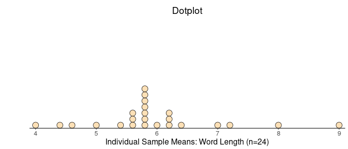 A dotplot showing 24 individual dots ranging across the horizontal axis from 4 to 9, with a large amount of them appearing between 5.5 and 6.2. The horizontal axis is labeled Individual Sample Means for Word Length (n = 24)