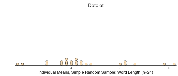 A dotplot showing 24 individual dots ranging across the horizontal axis from 2.5 to 6.5, with a large amount of them appearing between 3.8 and 4.2. The horizontal axis is labeled Individual Means, Simple Random Sample: Word Length (n = 24)