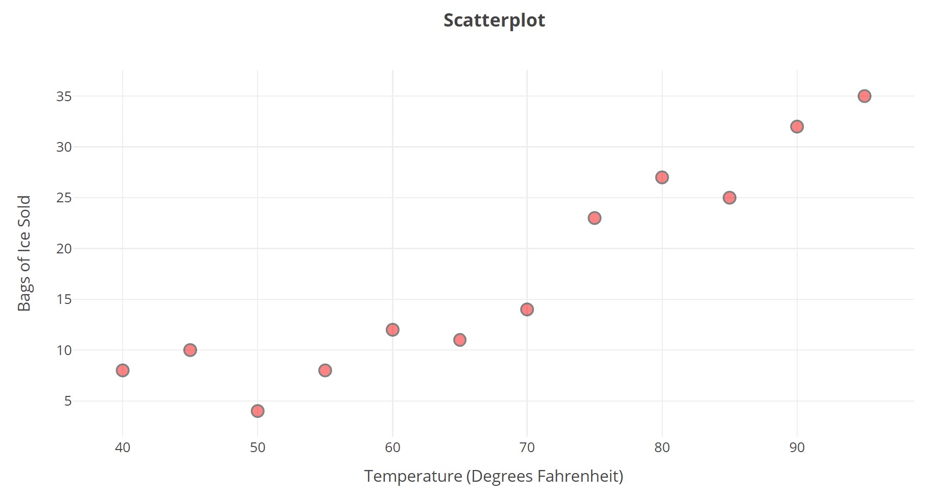 A graph called Scatterplot is labeled Bags of Ice Sold along the vertical axis and the Temperature (degrees Fahrenheit) along the horizontal. Dots appear on the graph at the (horizontal, vertical) coordinates (40,8), (45, 10), (50, 7), (55,9), (60, 12), (65, 10), (70, 14), (75, 24), (80, 28), (85, 25), (90, 32), and (95, 35).