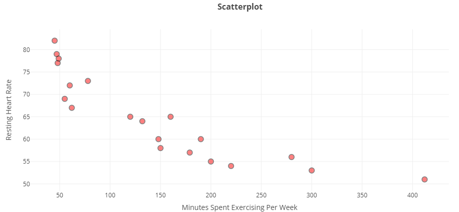 A scatterplot labeled Minutes Spent Exercising Per Week along the horizontal axis and Resting Heart Rate along the vertical axis. Points are located on the graph at (45, 82), (47, 79), (48, 77), (49, 78 ), (55, 69 ), (60, 72, ), (62,67), (78,73), (120,65), (132, 64), (148, 60), (150, 58), (160, 65), (179, 57), (190, 60), (200, 55), (220, 54), (280, 56), (300, 53), (412, 51)