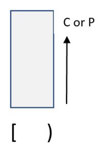 A vertical bar is decorated underneath with a left bracket followed by a right parenthesis and to the right side an up-arrow points to the phrase C or P.