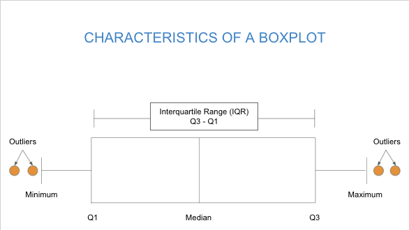 an image of a generic boxplot labeled with outliers, minimum, Q1, median, Q3, maximum, and interquartile range (IQR)
