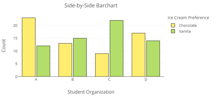 A graph displays two vertical bars labeled chocolate and vanilla over the horizontal axis labeled with the groups A, B, C, D. The chocolate bar for A rises above 20 and vanilla bar raises above 10. The chocolate bar for B raises above 10 and the vanilla bar raises to 15. The chocolate bar for group C raises just below 10 and the vanilla bar raises above 20. The chocolate bar for group D raises above 15 and the vanilla bar raises just below 15.