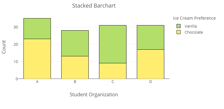 Four bars, each labeled A, B, C, or D are arranged along a horizontal axis. Each bar contains two shades, one for chocolate and one for vanilla. The vertical axis is labeled "Count." The bar above A contains the chocolate shading from the bottom to a point above 20, then the vanilla shading to a point above 30. The bar labeled B contains chocolate shading to a point above 10 and vanilla shading from that point to just beneath 30. The bar labeled C contains chocolate shading to a point just below 10 and vanilla shading form that point to just above 30. The bar labeled D contains chocolate shading to a point at approximately 15 and vanilla shading from that point to just above 30.