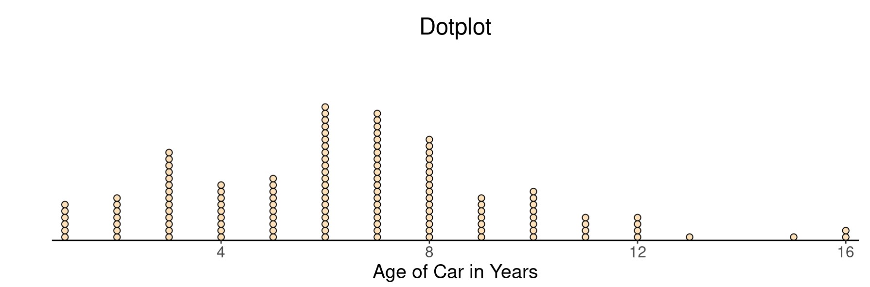 a dotplot with age of car in years labeled on horizontal axis, ranging from 1 to 16. The following dots are displayed above each of the ages: 1 = 6, 2 = 7, 3 = 14, 4 = 9, 5 = 10, 6 = 21 , 7 = 20 , 8 = 16 , 9 = 7, 10 = 8, 11 = 4, 12 = 4, 13 = 1, 14 = 1, 16 = 2