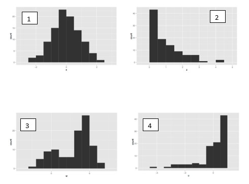 A group of four histograms. The first is mounded in the middle and tails off to both sides. The second is mounded to the left and tails of to the right. The third contains two mounds and tails off to the left and right. The fourth is mounded to the right and tails off to the left.