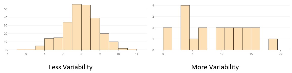Two histograms side by side. The one on the left has data tightly clustered toward the center while the one on the right shows data spread out widely and evenly across the graph.