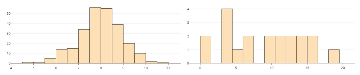 Two histograms are shown. The one on the left appears tightly clustered. The one on the right appears more widely dispersed.