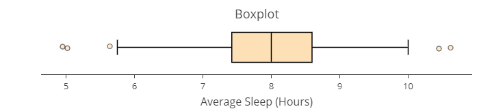 A boxplot with 2 outliers at 5 and approximately 5.75 on the left, and two above 10 on the right. The whiskers extend from the box ranging from approximately 5.75 to 10. The box extends from 7.42 to 8.59 and shows the median at 8. The horizontal axis is labeled Average Sleep (Hours)