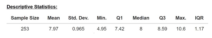 Descriptive Statistics: Sample Size 253, Mean 7.97, Standard Deviation 0.965, Minimum 4.95, Q1 7.42, Median 8, Q3 8.59, Maximum 10.6 and IQR 1.17