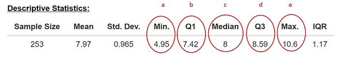Descriptive statistics with the five-number summary values circled.
