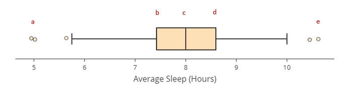 The boxplot labeled with a, b, c, d, e to correspond with the five-number summary min, Q1, median, Q3, and max.