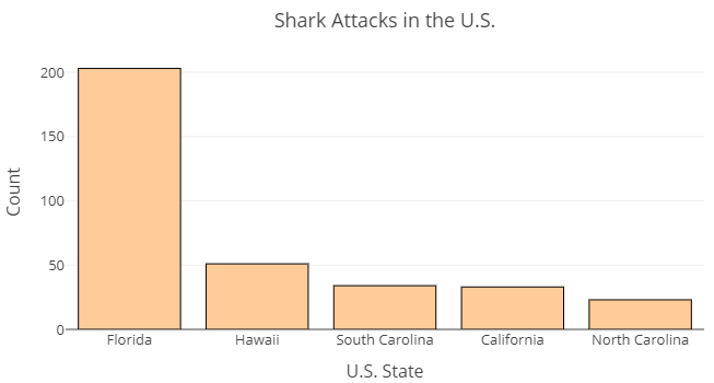 A bar graph Titled Shark Attacks in the U.S. show the states Florida, Hawaii, South Caroline, California, and North Carolina along the horizontal axis. The vertical axis is labeled Count. The bar above Florida rises to just above 200. The bar above Hawaii rises to about 50. The bars above South Carolina and California rise to approximately the same height, at about 35 and the bar above North Carolina rises the least, to about 25.