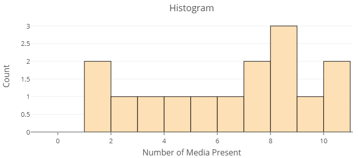 A histogram displays number of media present along the horizontal axis with counts on the vertical axis. The count of the bar at 1 is 2, 2 through 6 are all 1 each, 7 is 2, 8 is 3, 9 is 1, and 10 is 2.