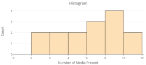 A histogram from the same data table as the one above displays binwidth of 2. Six bars are present. The bar over 0-2 is 2 high, 2 - 4 is 2, 4 - 6 is 2, 6 - 8 is 3, 8 - 10 is 4, 10 - 12 is 2.
