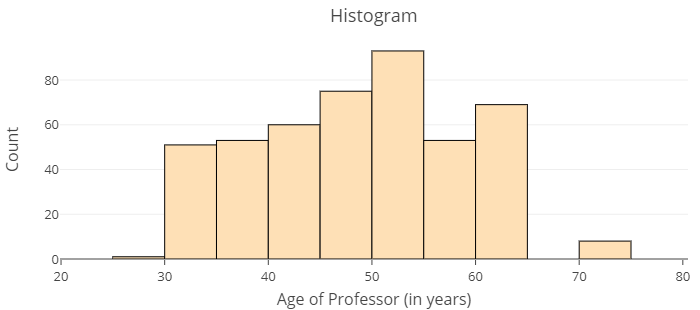 A histogram of the variable Age from the Teaching Evaluations dataset.