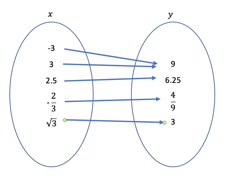 1.1.1: Relations | Intermediate Algebra