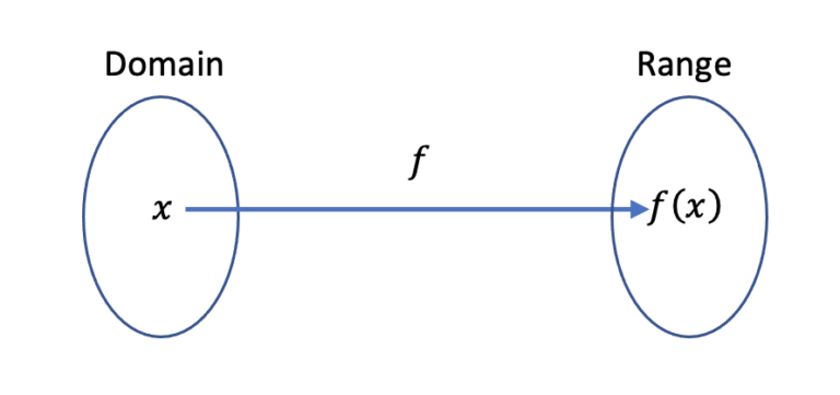 1.1.2: Functions | Intermediate Algebra