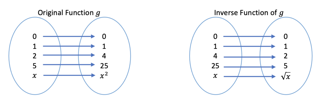 1.1.2: Functions | Intermediate Algebra